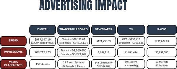 Image showing advertising impact on digital, tansit/billboard, newspaper, tv, and radio.