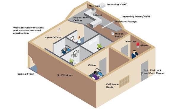 picture showing the typical layout of a scif.