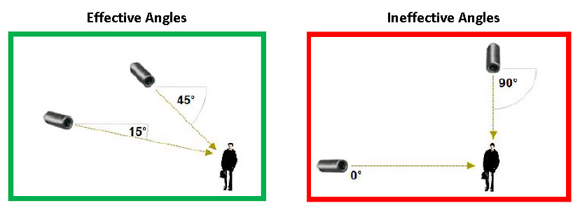 Affective angle displays 15 and 45 degress and ineffective displays the cameras at 0 and 90 degrees.