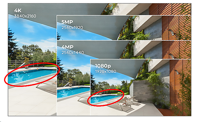 Images shows the details as seen using 4k, 5MP, 4MP and 1080p.