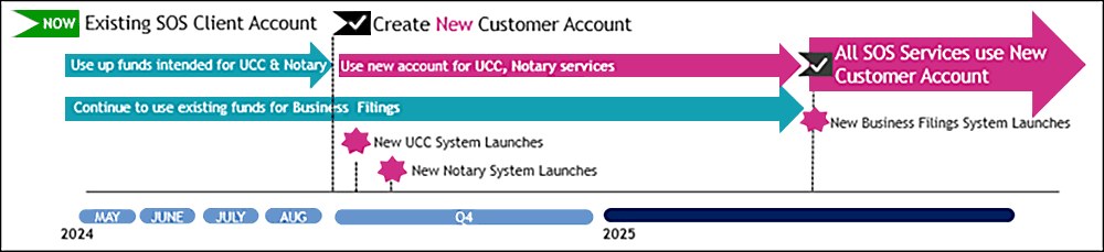 Illustration depicting when customers with existing client accounts need to create new accounts. Customers who have UCC and notary accounts to access applications will need to establish new accounts beginning is September of 2024. All other services will not require new account creations until 2025.