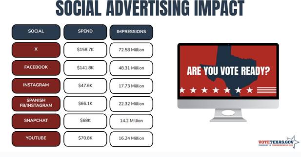 Image showing social advertising impact of digital media such as x, facebook, instagram, spanish facebaook and instagram, snapchat, and youtube.