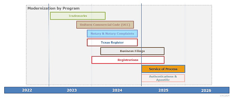 Modernization by Program timeline. 